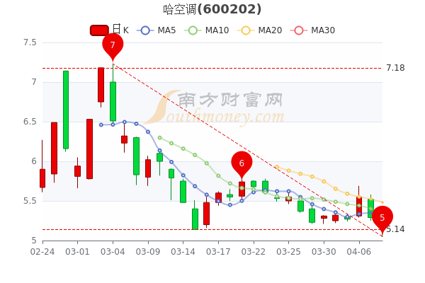 4月8日早盘哈空调市值19.9亿，报5.14元，1分钟教你看懂