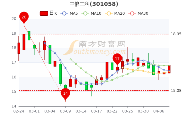 4月8日中粮工科换手率达2.87%，中粮工科个股价格行情查询