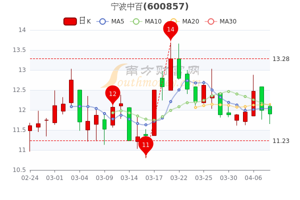 4月8日宁波中百换手率达1.42%，宁波中百股价是多少？