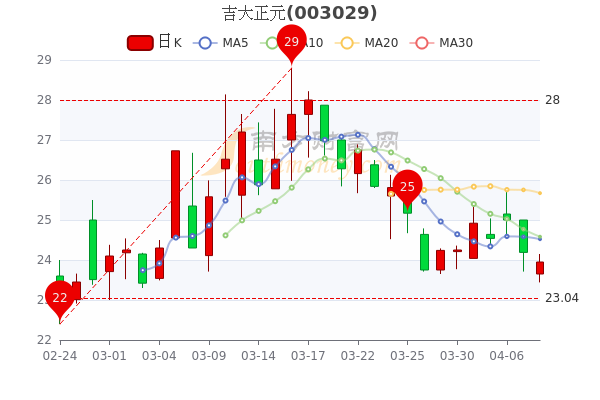 吉大正元4月8日市值44.64亿，收盘报23.95元