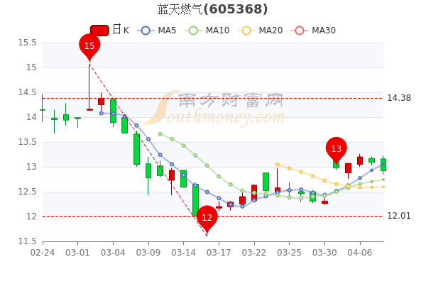 4月8日蓝天燃气中单净流出6.63万，股票市盈率是多少，简单明了告诉你