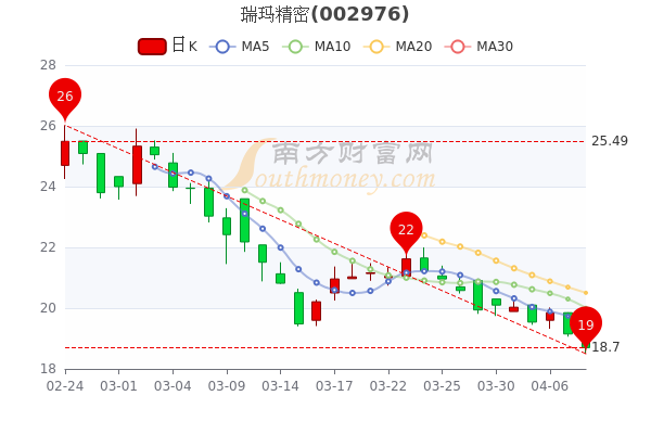 瑞玛精密4月8日主力净流出61.35万，成交量达7849