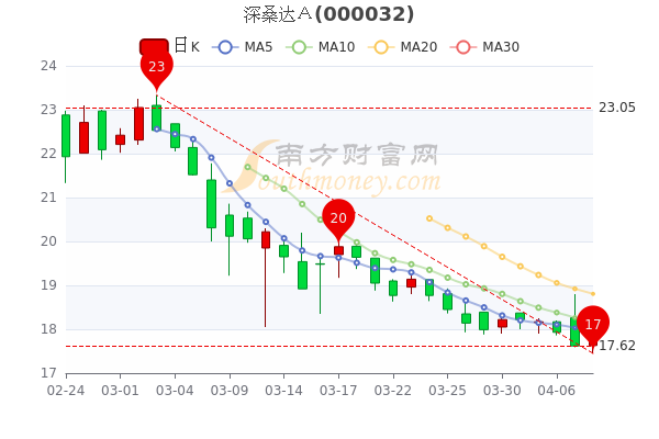 深桑达Ａ4月8日超大单净流出7060，收盘涨1.02%