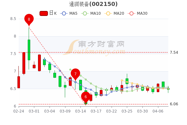 通润装备4月8日中单净流出240.8万，市值达23.1亿，一分钟带你了解