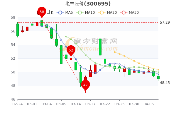 兆丰股份4月8日散户净流出38.67万，收盘报49.03元