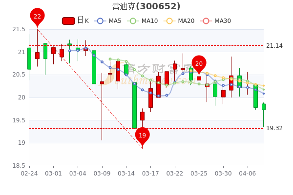 雷迪克4月8日成交额达2315.55万，股票市值18.56亿