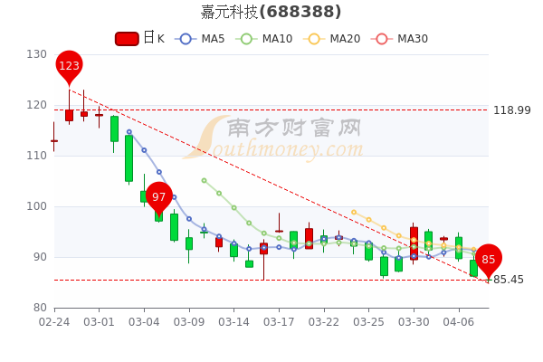 4月8日嘉元科技报85.45元，股票市盈率35.9，速看！