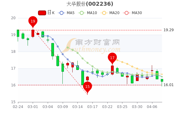 大华股份4月8日报16.22元，大单净流出696.51万，3分钟教你看懂