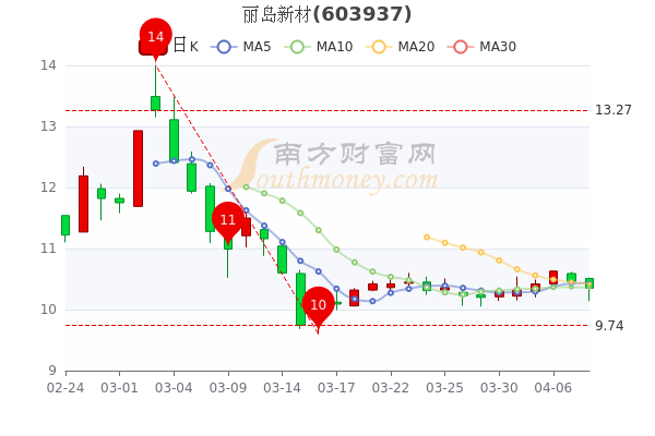 4月8日丽岛新材股票市盈率18.82，市值达21.62亿