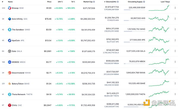 
      金色Web3.0日报 | The Sandbox去年虚拟土地销售额超过3.5亿美元