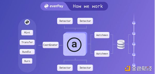 
      金色观察 | everFinance：为所有人提供无时空界限的去中心化金融服务