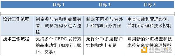 
      解读BIS多国央行数字货币互通计划“邓巴项目”（一）：平台设计