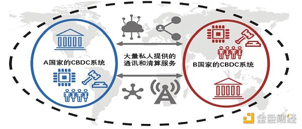 
      解读BIS多国央行数字货币互通计划“邓巴项目”（一）：平台设计