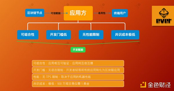 
      金色观察 | everFinance：为所有人提供无时空界限的去中心化金融服务