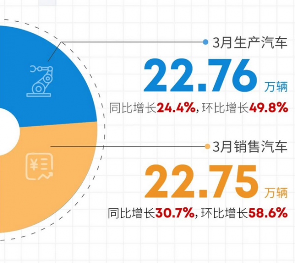 广汽集团一季度数据出炉！3月汽车销量同比增长超30%