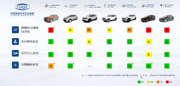 中保研最新测试成绩公布 丰田C-HR、坦克300表现优秀