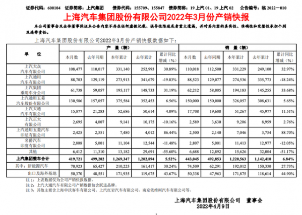 上汽集团：3月汽车总销量约44.3万辆 同比减少10.1%