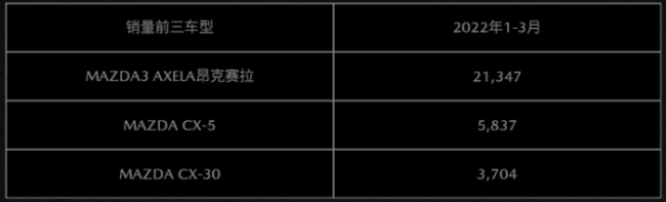 马自达中国公布最新业绩：第一季度销量为3.59万台