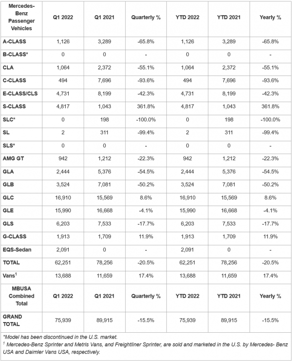 奔驰一季度销量超50万辆 纯电车型大涨210%增势喜人