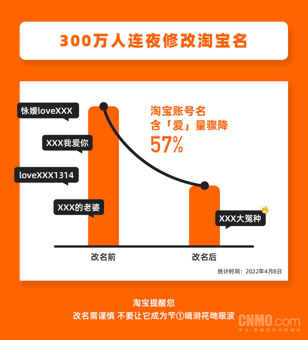 淘宝官方对于修改账号名的数据报告