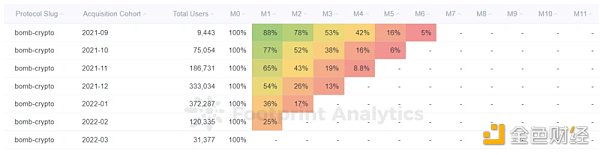 
      BSC的GameFi生态获得了用户 但未能留住用户