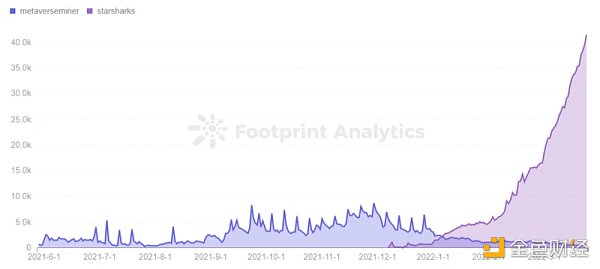 
      BSC的GameFi生态获得了用户 但未能留住用户