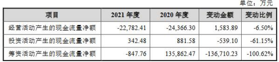 海创药业上市首日跌30% 募资10.6亿连续亏损4年零营收