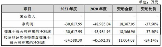 海创药业上市首日跌30% 募资10.6亿连续亏损4年零营收