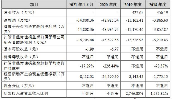 海创药业上市首日跌30% 募资10.6亿连续亏损4年零营收