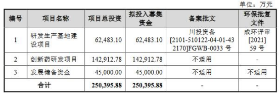 海创药业上市首日跌30% 募资10.6亿连续亏损4年零营收