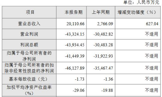 泽璟制药跌5.38%破发：去年亏损4亿 两年前上市募20亿