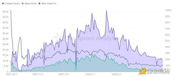 
      BSC的GameFi生态获得了用户 但未能留住用户