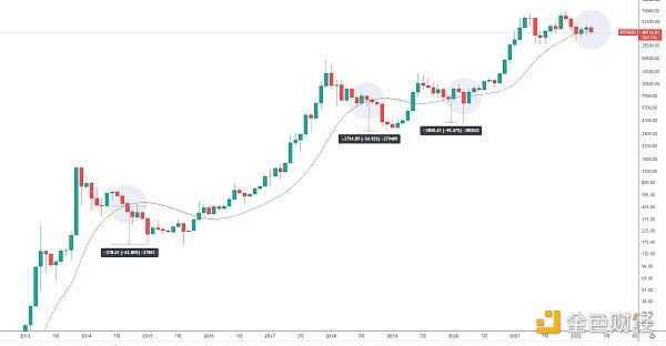 
      金色趋势丨比特币到底了吗？