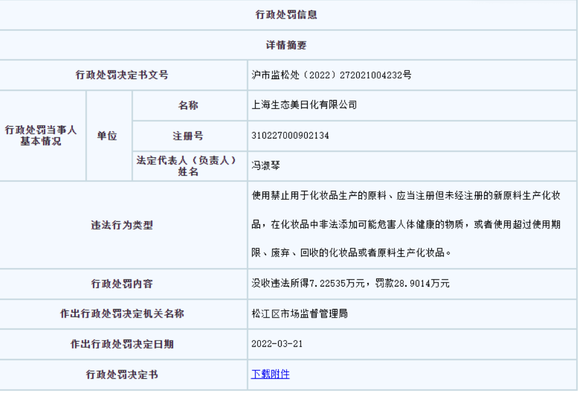 三株药业创始人吴炳新控股上海生态美公司因面膜含激素被罚36万余元