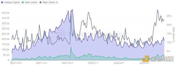 
      BSC的GameFi生态获得了用户 但未能留住用户