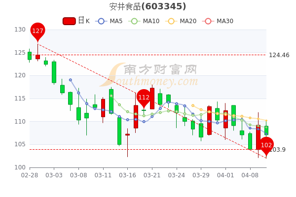 安井食品4月12日个股价格行情查询，三分钟教你看懂