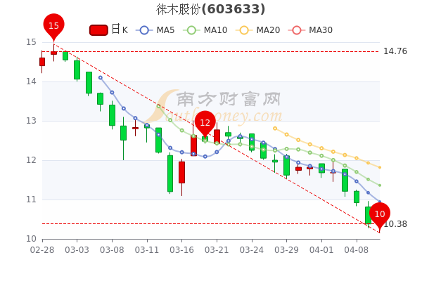 徕木股份4月12日股票市盈率55.42，散户净流入51.95万