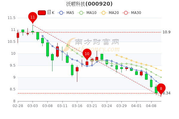 沃顿科技4月12日涨1.44%，大单净流出11.47万，这值得关注