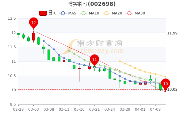 博实股份4月12日主力净流出5.14万，股价多少钱一股，三分钟教你看懂