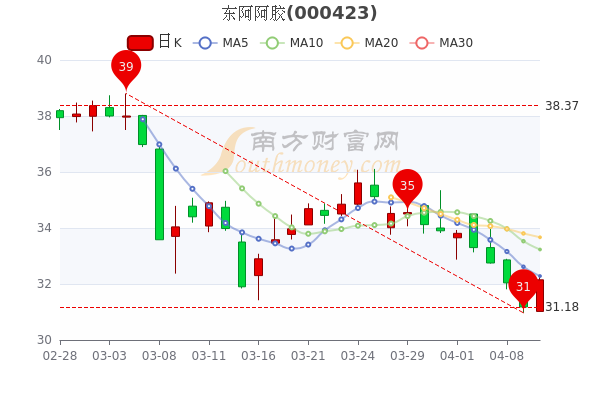 东阿阿胶4月12日中单净流入1022.89万，股价多少钱一股？