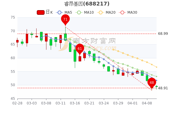 4月12日睿昂基因市值27.45亿，散户净流入220.37万，为您介绍