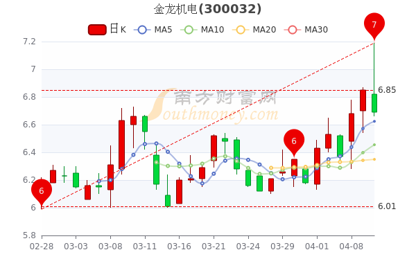 金龙机电4月12日中单净流出1012.99万，换手率达4.54%，这值得关注