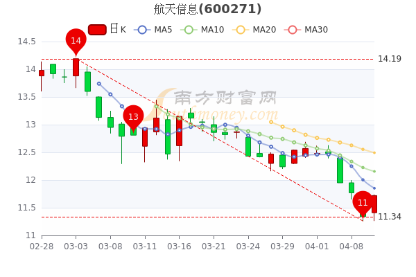 4月12日航天信息市值217.16亿，换手率达0.6%，三分钟带你了解