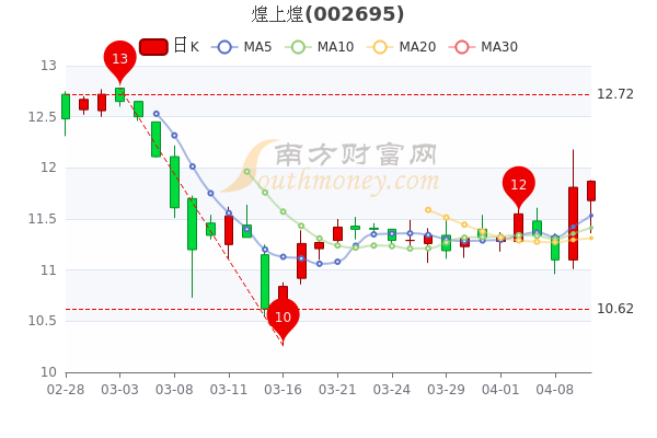 煌上煌4月12日报11.87元，大单净流入14.42万，一文教你全看懂