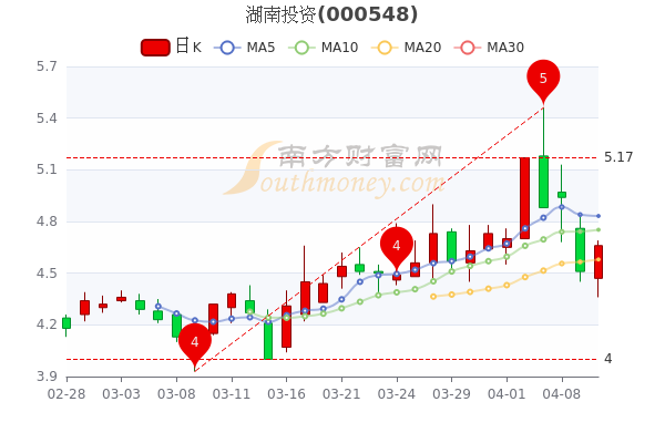 湖南投资4月12日大单净流入204.02万，市值达23.26亿，A股投资者收藏好