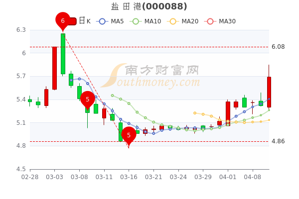 盐田港4月12日超大单净流入2943.71万，成交量达54.73万