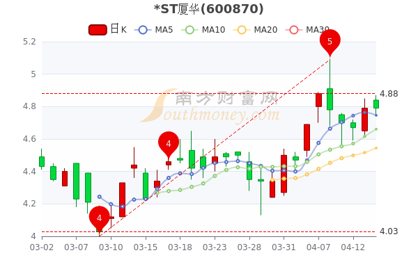 ST厦华4月14日散户净流入598，成交额达537.86万，为您介绍