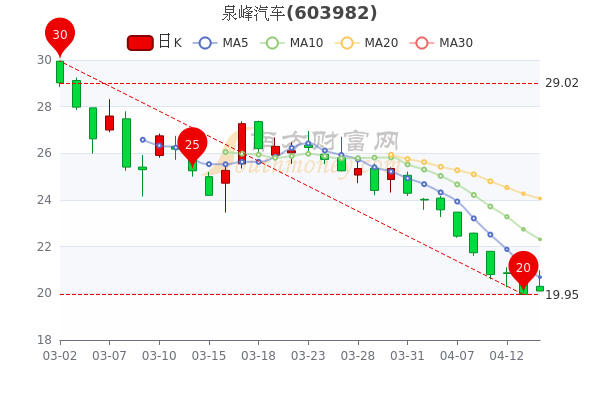 泉峰汽车4月14日市值40.49亿，大单净流出233.46万，A股投资者收藏好