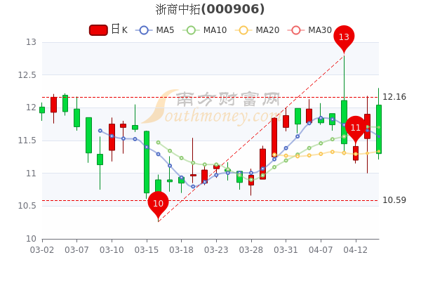 浙商中拓4月14日成交额达1.07亿，股票市盈率14.68