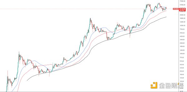 
      金色趋势丨BTC下跌中继还是蓄势待发？